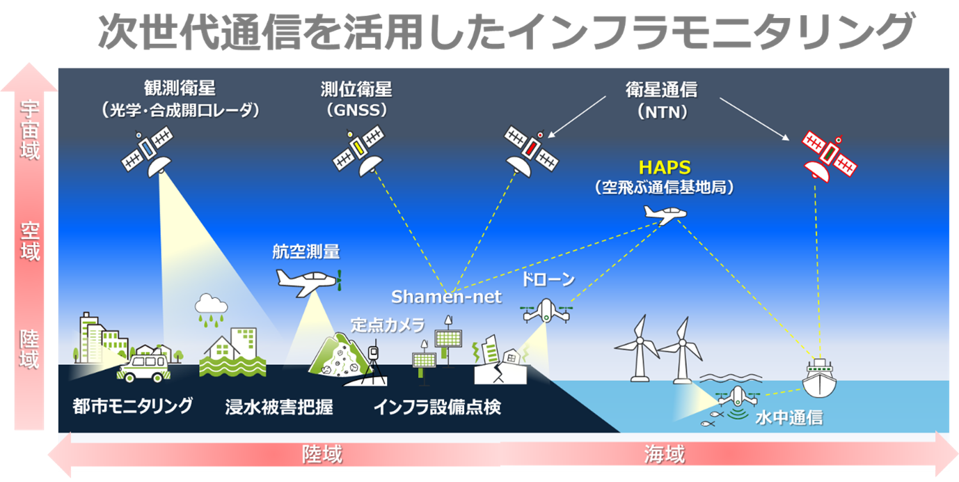 次世代通信を活用したインフラモニタリングのイメージ図_sns