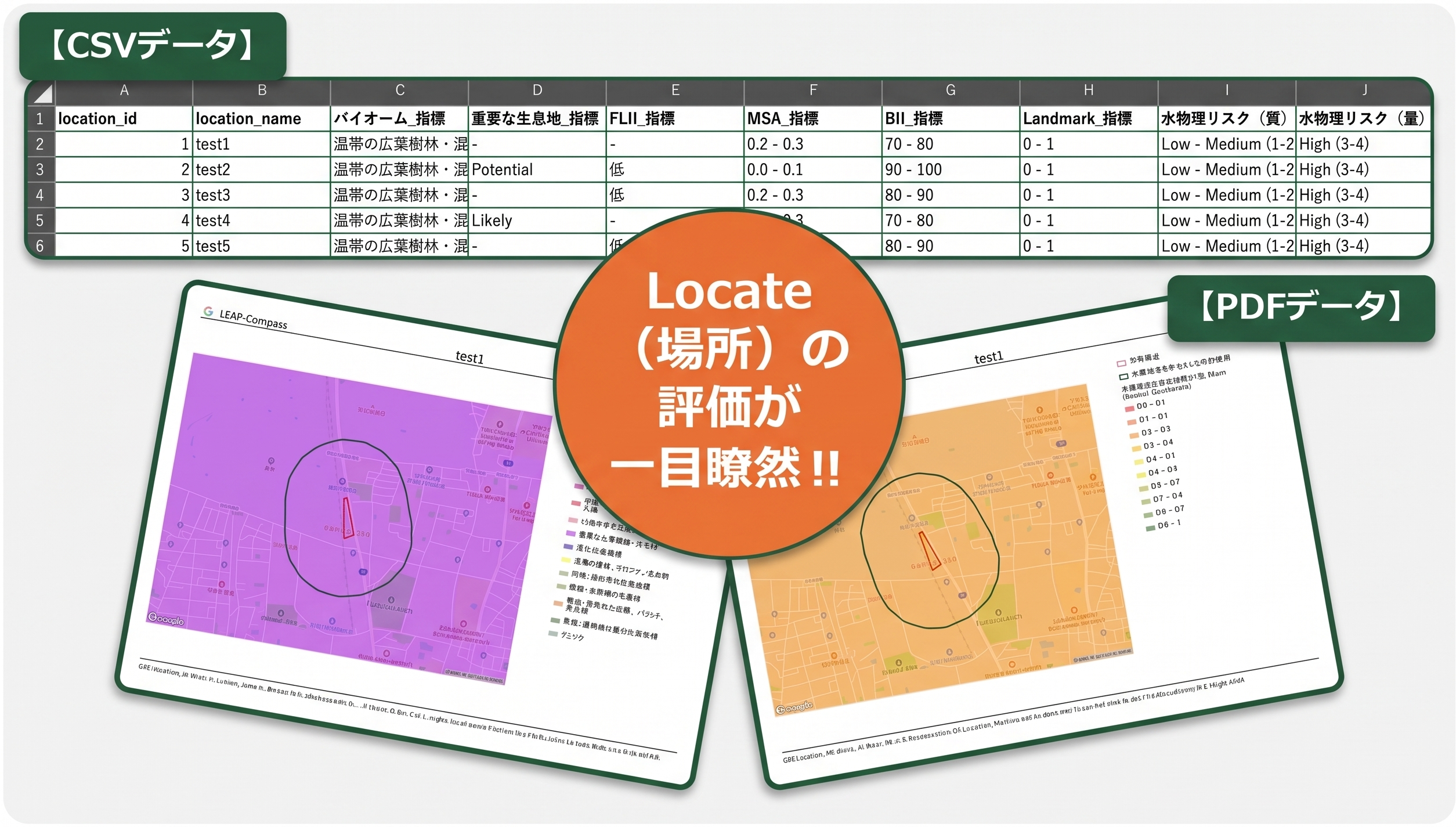 「Locate(場所)の評価が一目瞭然!!」という中央のメッセージを中心に、出力成果物の具体例を示す図。上部にはバイオームや水物理リスクなどの各指標が並ぶ「CSVデータ」の表、下部には評価範囲が色分けされて視覚化された2枚の地図「PDFデータ」が配置されており、具体的な出力イメージを提示しています。