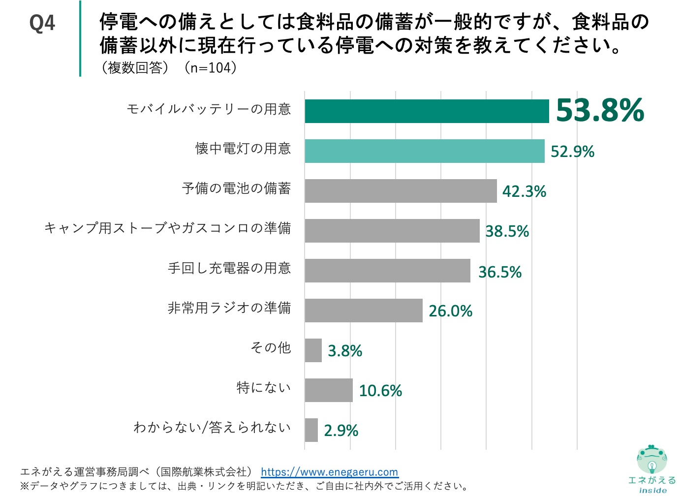 vol.15災害時の電源確保に関する意識調査_Q4