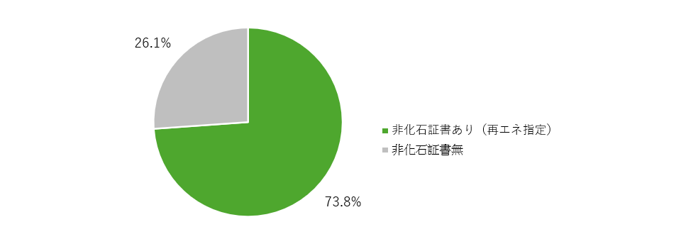 非化石証書使用状況-電源構成・非化石証書の使用状況（2024年度実績）