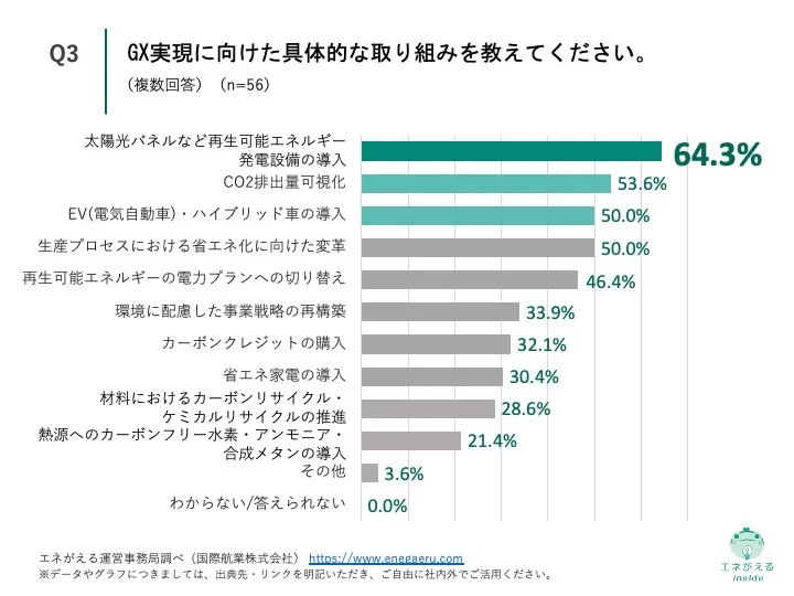 大企業のGXに関する実態調査Q3