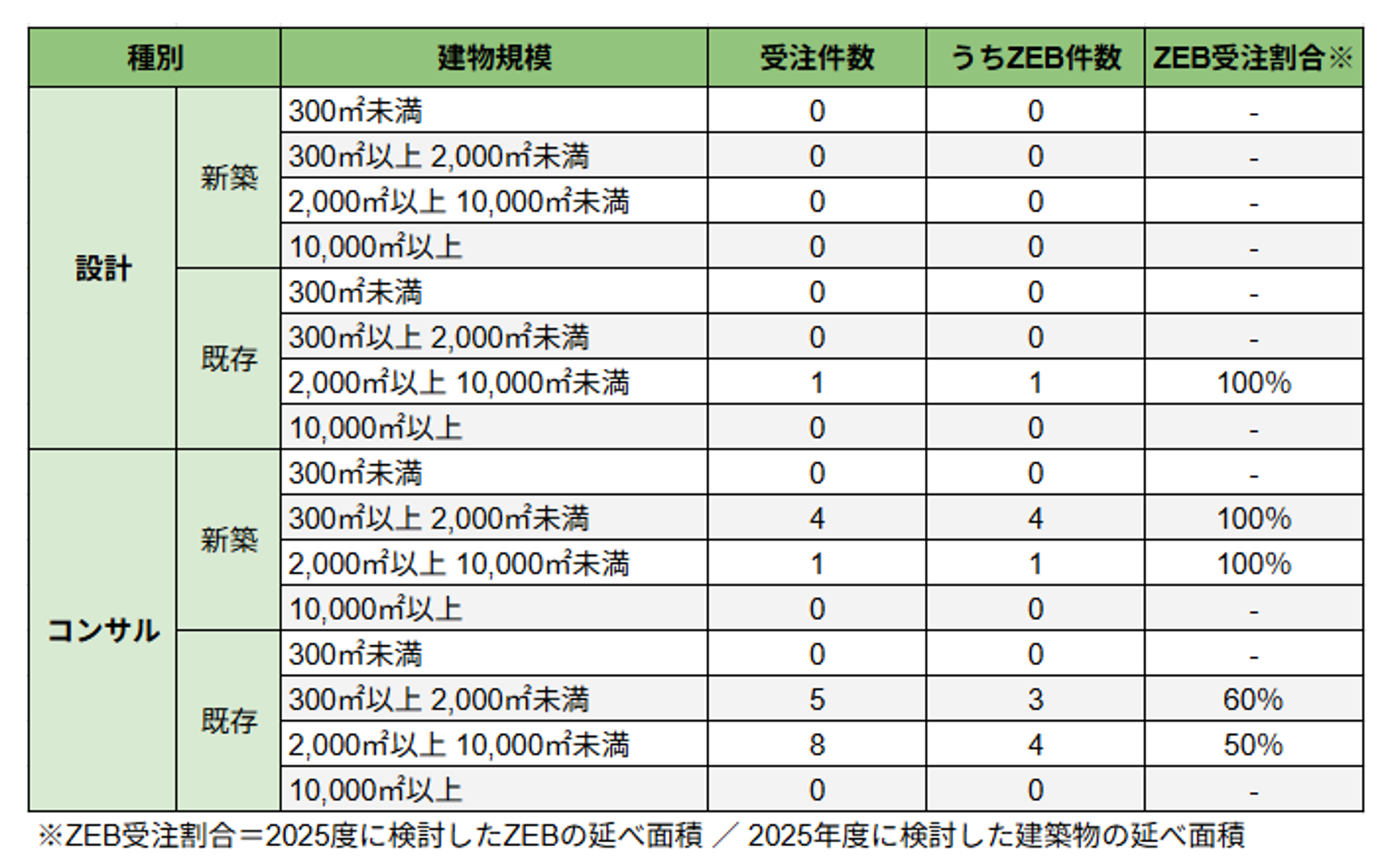 2025年度ZEB実績
