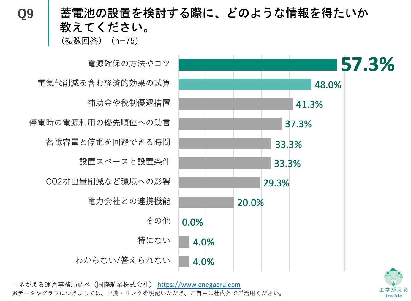 vol.15災害時の電源確保に関する意識調査_Q9