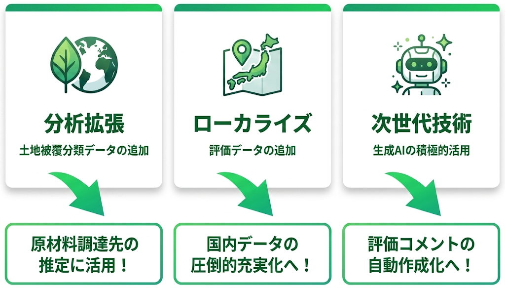 今後の進化を示す3つのロードマップ図。左から「分析拡張(土地被覆分類データの追加)」による原材料調達先の推定への活用、「ローカライズ(評価データの追加)」による国内データの圧倒的充実化、「次世代技術(生成AIの積極的活用)」による評価コメントの自動作成化を説明。それぞれの開発方針と、それによって実現する具体的なメリットが矢印を伴うカード形式で提示されています。