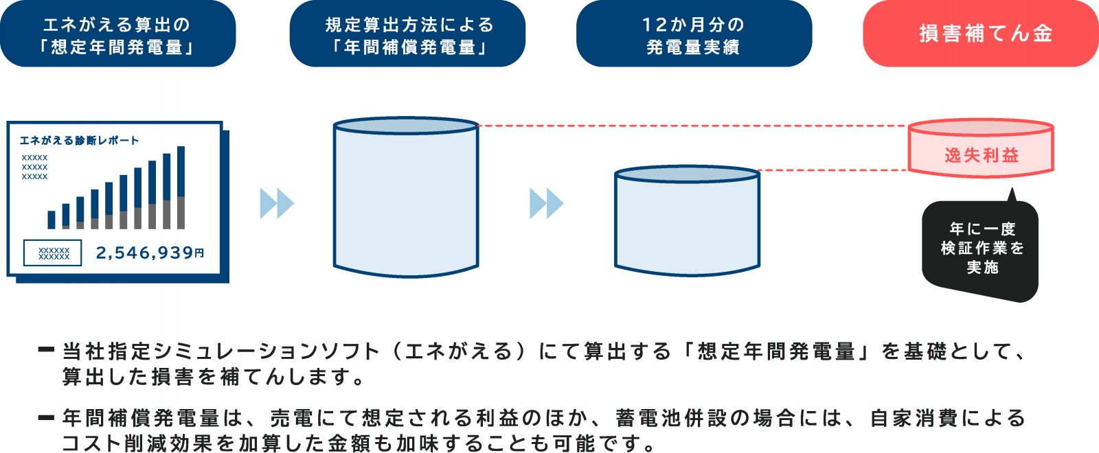 経済効果シミュレーション保証の概要