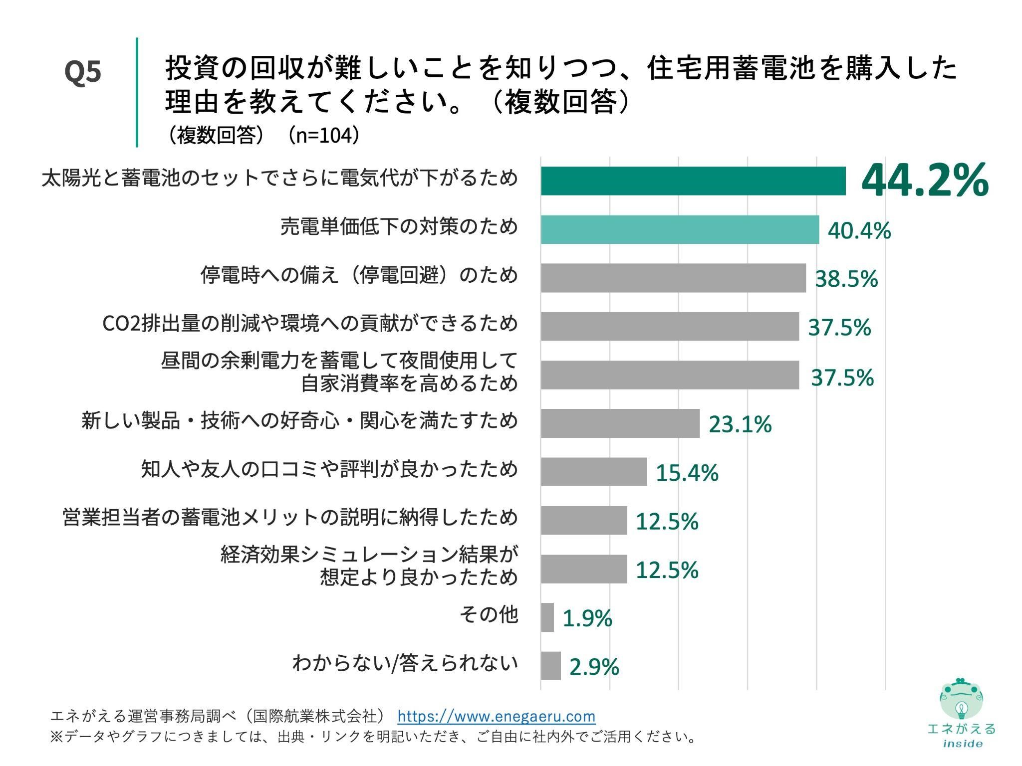 蓄電池購入のメリット調査_Q5