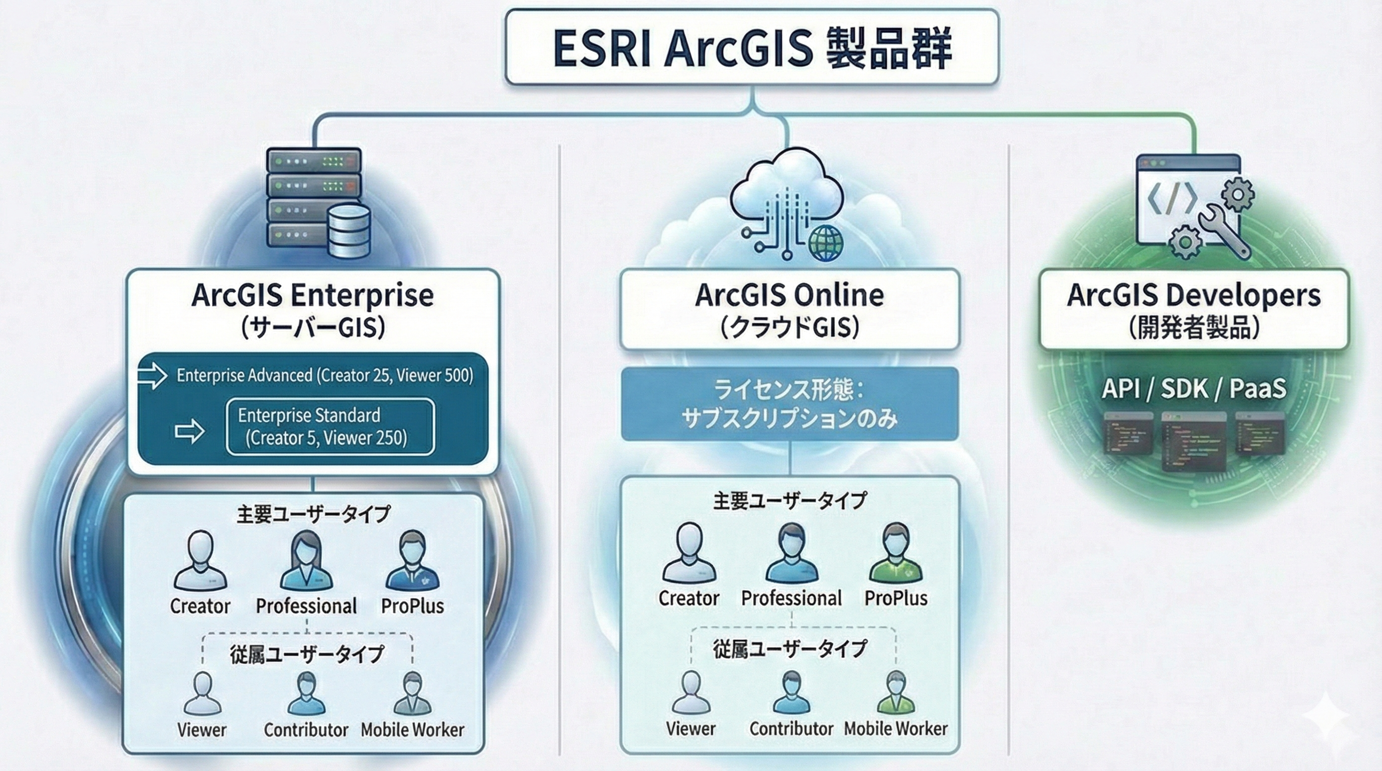 ArcGIS プラン概要図