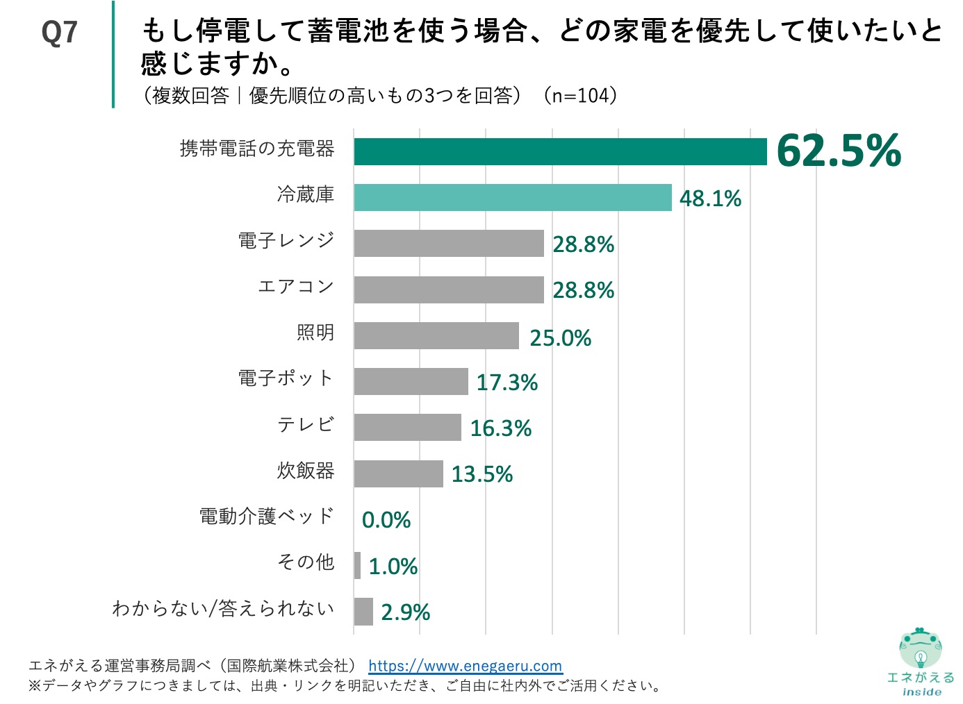 vol.15災害時の電源確保に関する意識調査_Q7