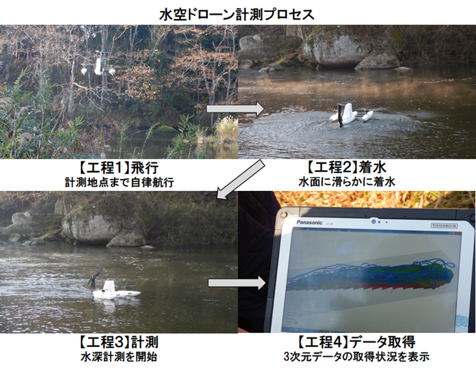 木々が茂る河川敷で、白い水空両用ドローンが飛行し、水面に着水して計測を行っている一連の流れ。最後には、計測された川底の地形データがノートPCの画面に3次元で表示されている様子