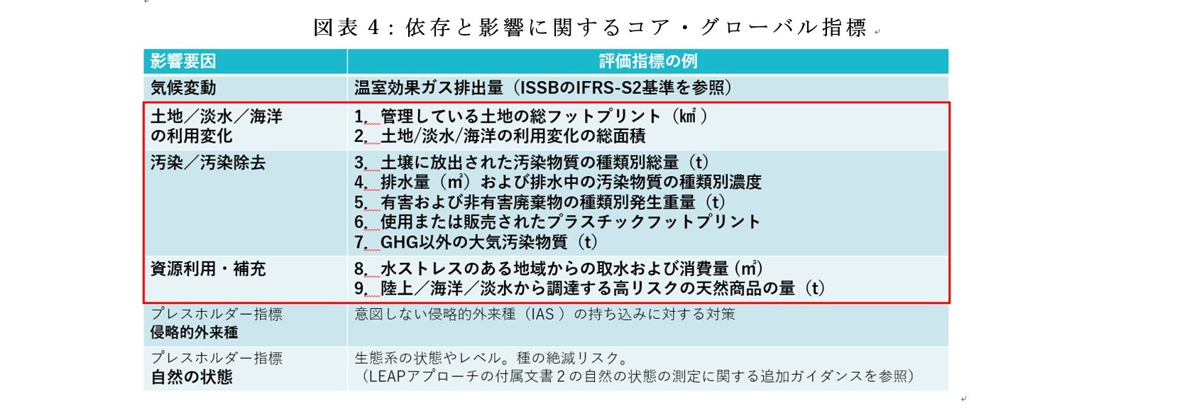 依存と影響に関するコア・グローバル指標