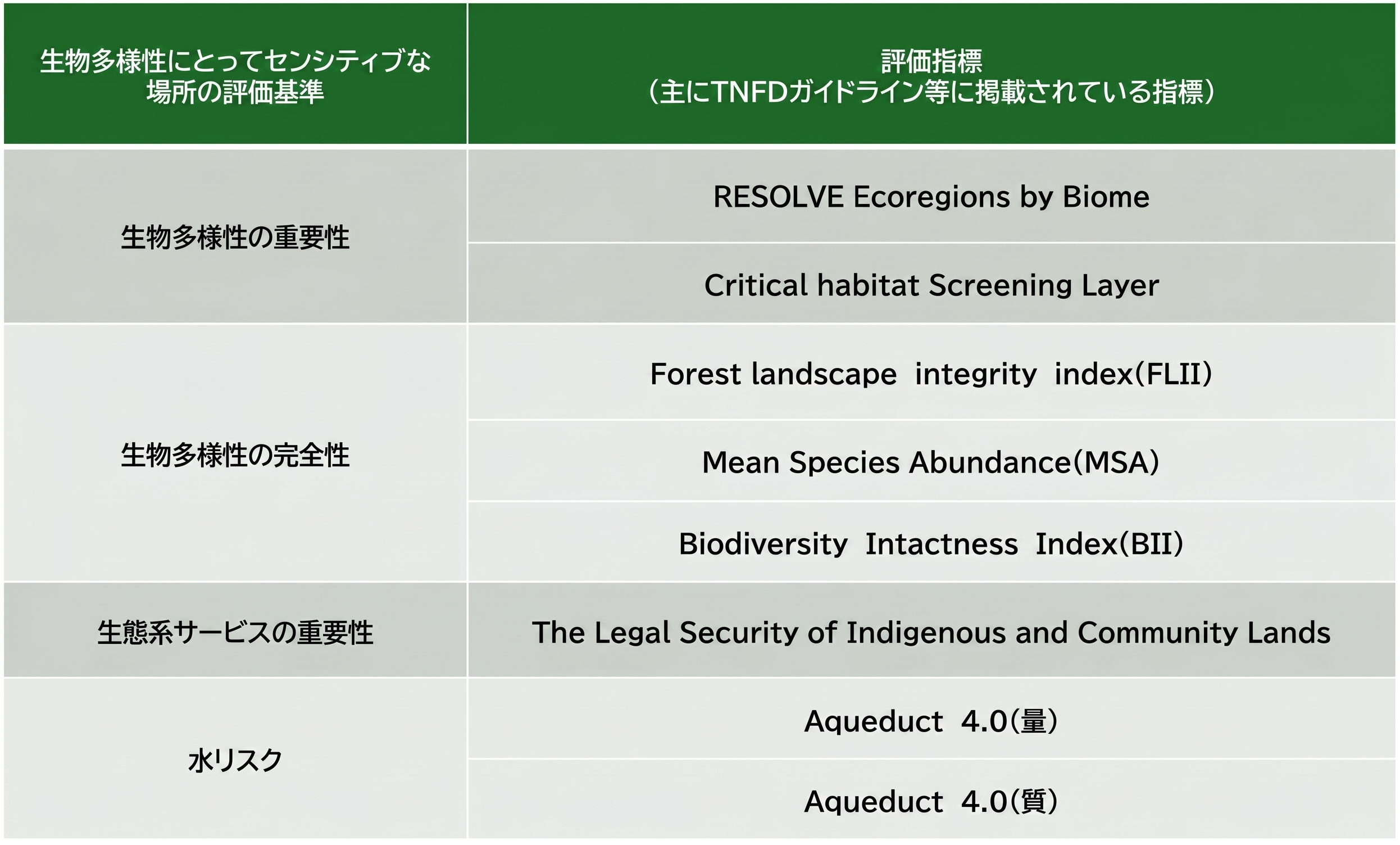 「生物多様性にとってセンシティブな場所の評価基準」と対応する「評価指標(主にTNFDガイドライン掲載)」の対応表。「生物多様性の重要性(RESOLVE等)」「生物多様性の完全性(FLII、MSA、BII)」「生態系サービスの重要性(Indigenous Lands等)」「水リスク(Aqueduct 4.0の量・質)」という4つの基準と、それぞれに紐づく具体的な指標が整理されています。