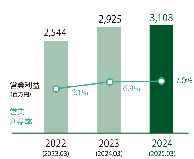 営業利益および営業利益率のグラフ（2021年3月期の営業利益1,852百万円で営業利益率4.8%、2022年3月期の営業利益2,544百万円で営業利益率6.1%、2023年3月期の営業利益2,925百万円で営業利益率6.9%）