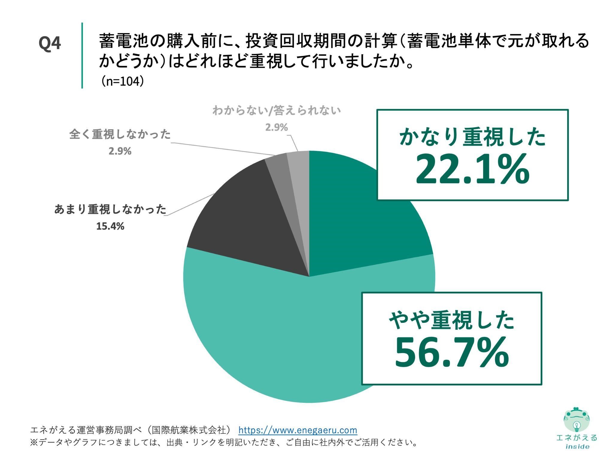 蓄電池購入のメリット調査_Q4