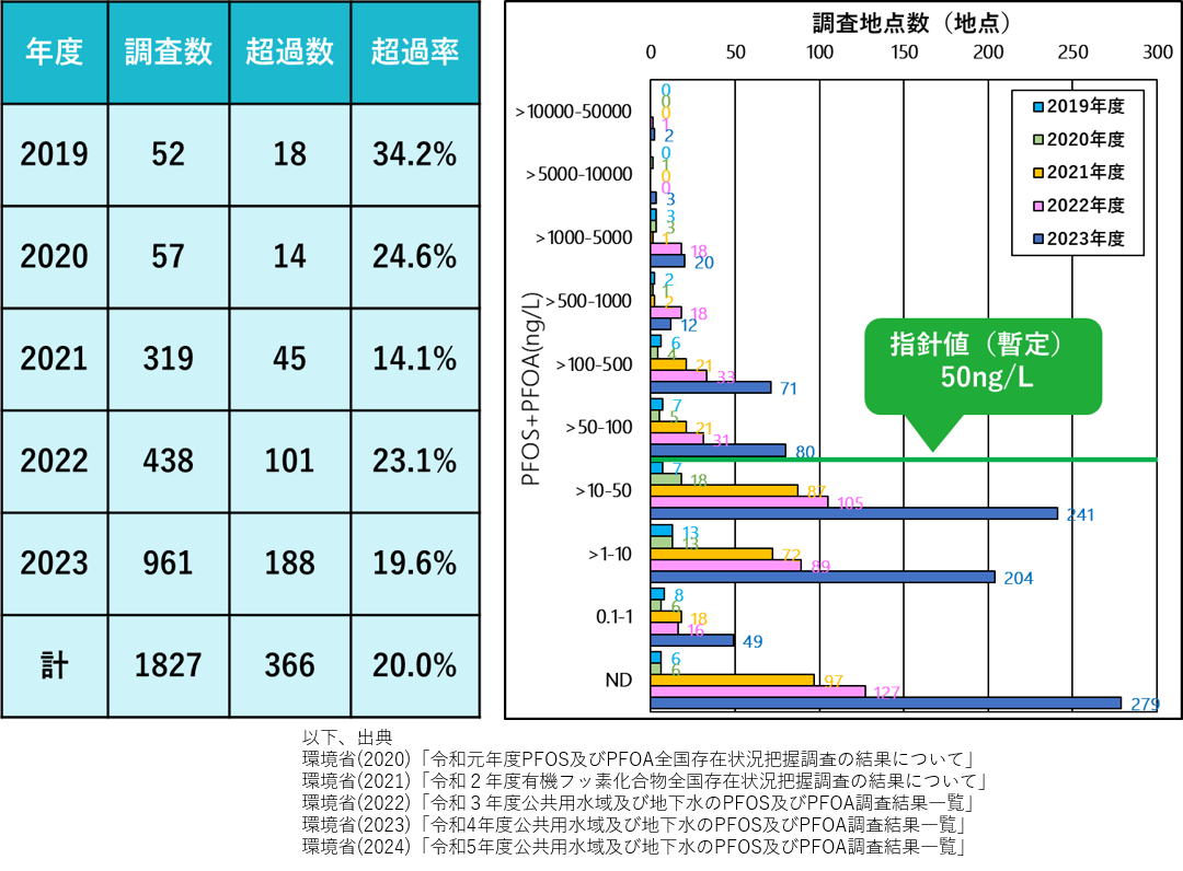 PFAS図3改2　 2025年時点判明 調査地点