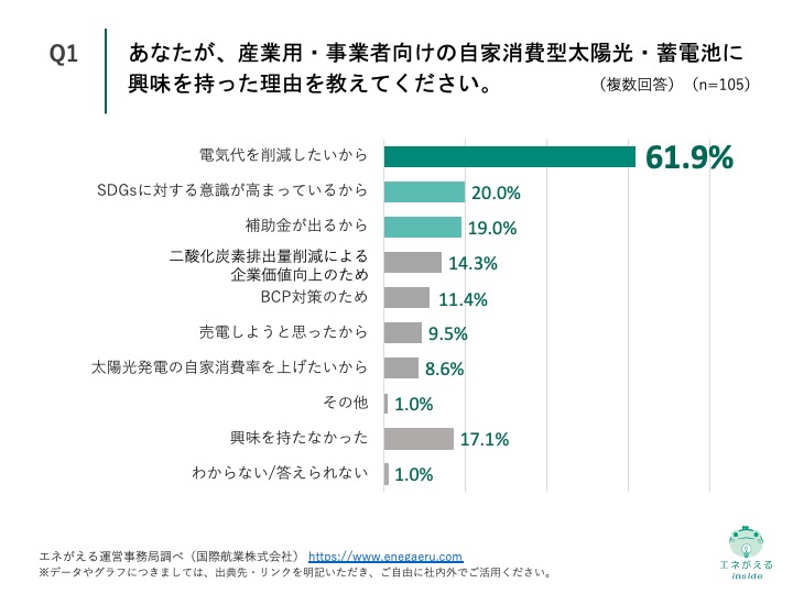 産業用自家消費型太陽光・蓄電池販売に関する調査　Q1