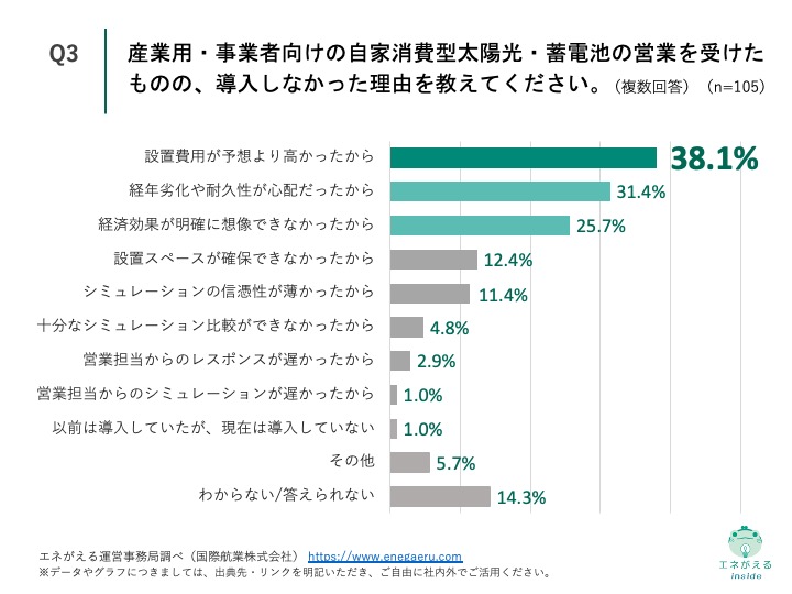 産業用自家消費型太陽光・蓄電池販売に関する調査　Q3