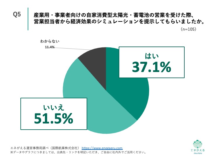 産業用自家消費型太陽光・蓄電池販売に関する調査　Q5