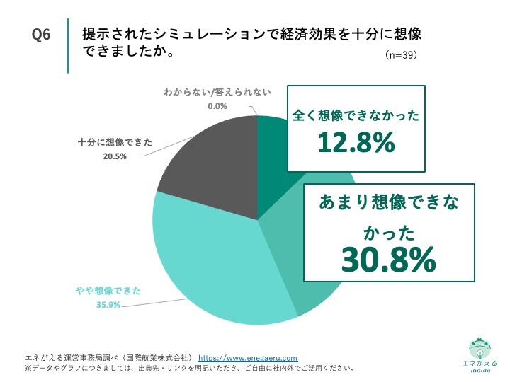 産業用自家消費型太陽光・蓄電池販売に関する調査　Q6