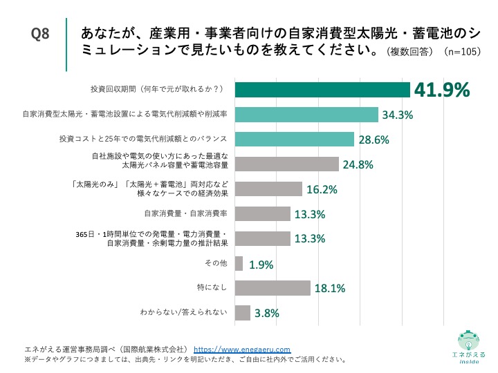 産業用自家消費型太陽光・蓄電池販売に関する調査　Q8