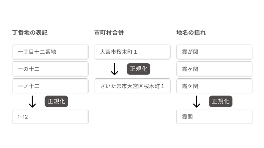 住所正規化コンバータ