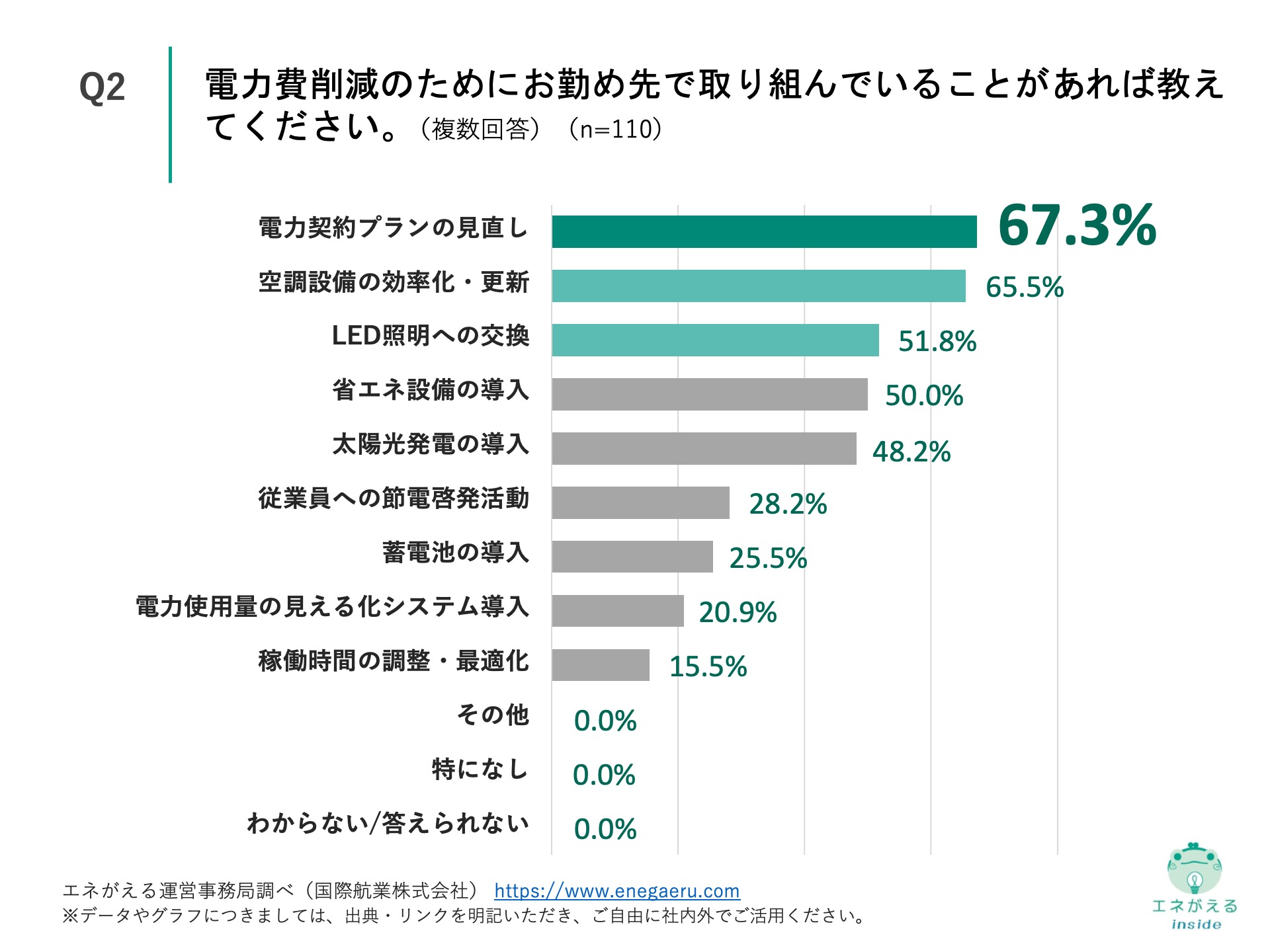 Q2の回答結果