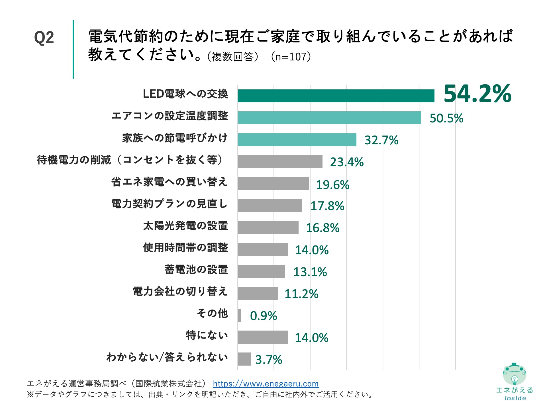 Q2の回答結果