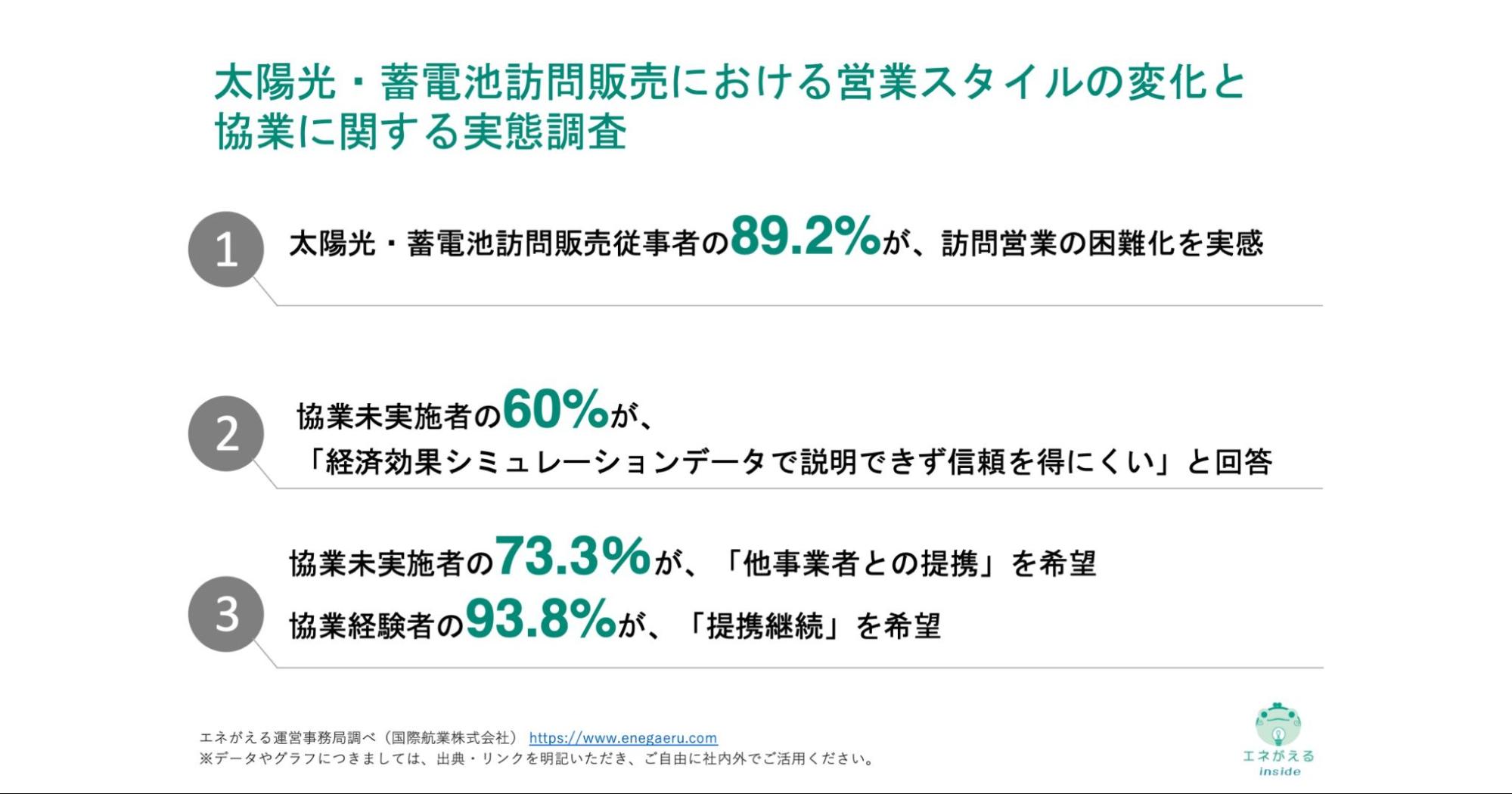 太陽光・蓄電池訪問販売における営業スタイルの変化と協業に関する実態調査
