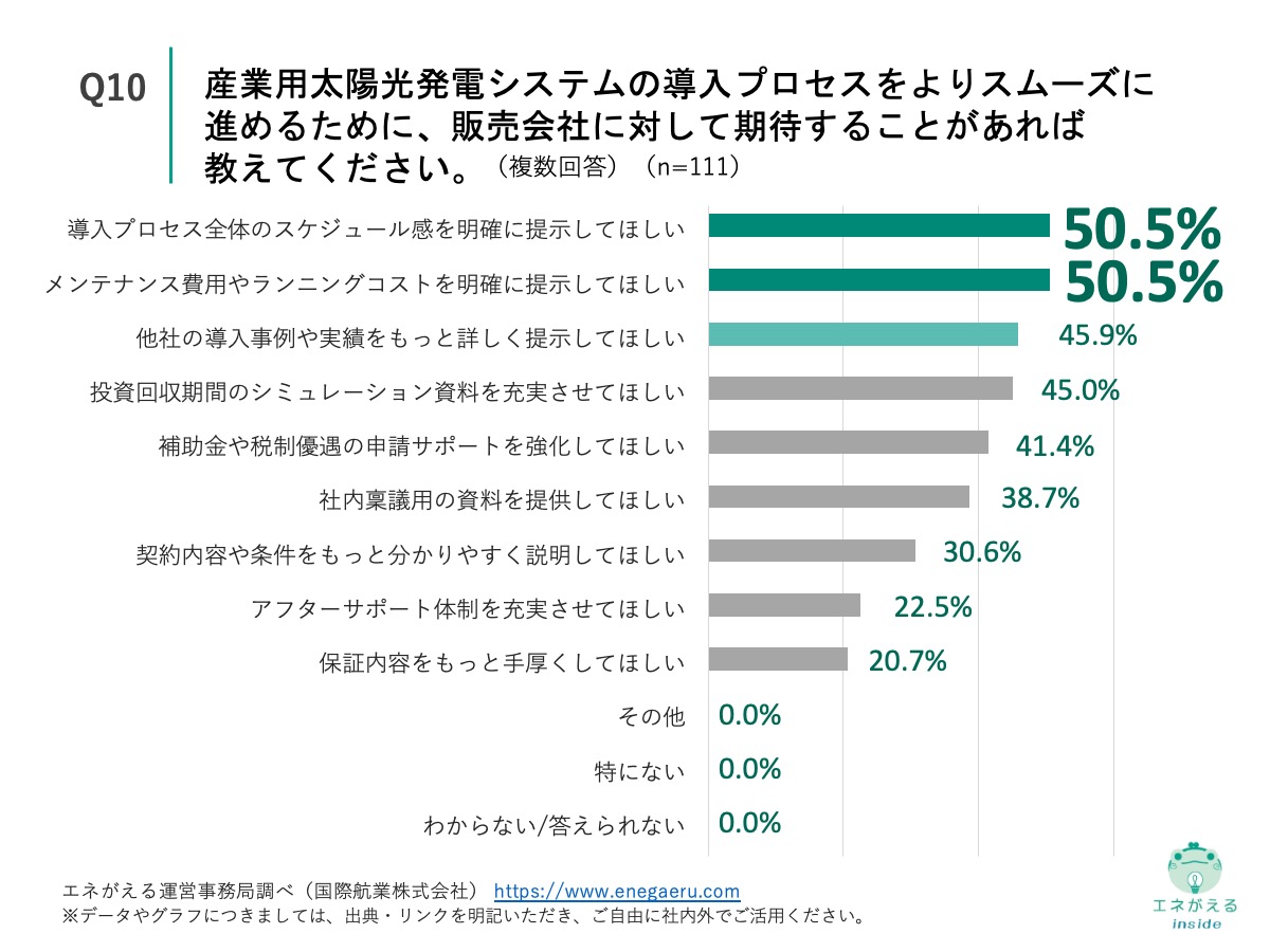 Q10の回答結果