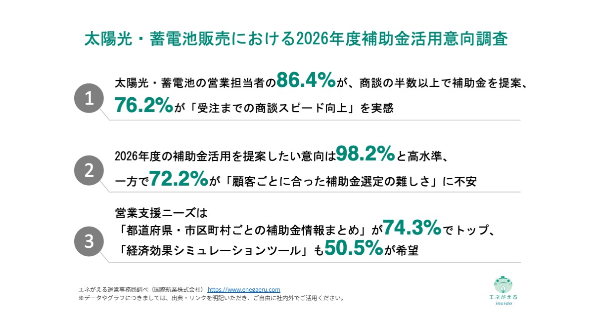 太陽光・蓄電池訪問販売における2026年補助金活用意向調査