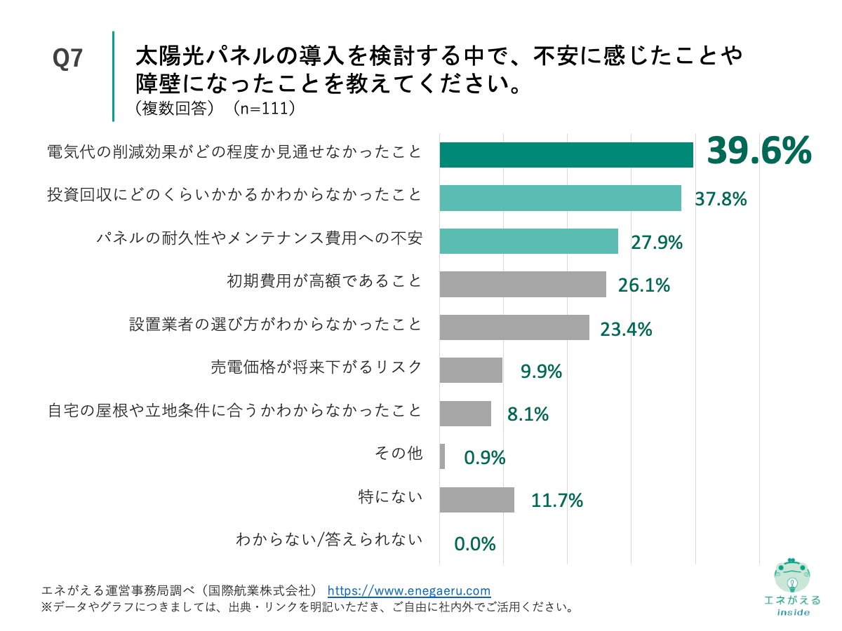 Q7の回答結果