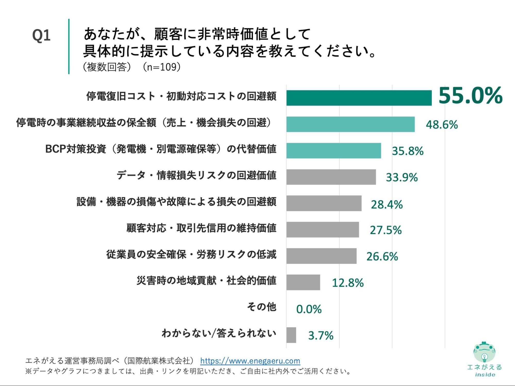 Q1の回答結果