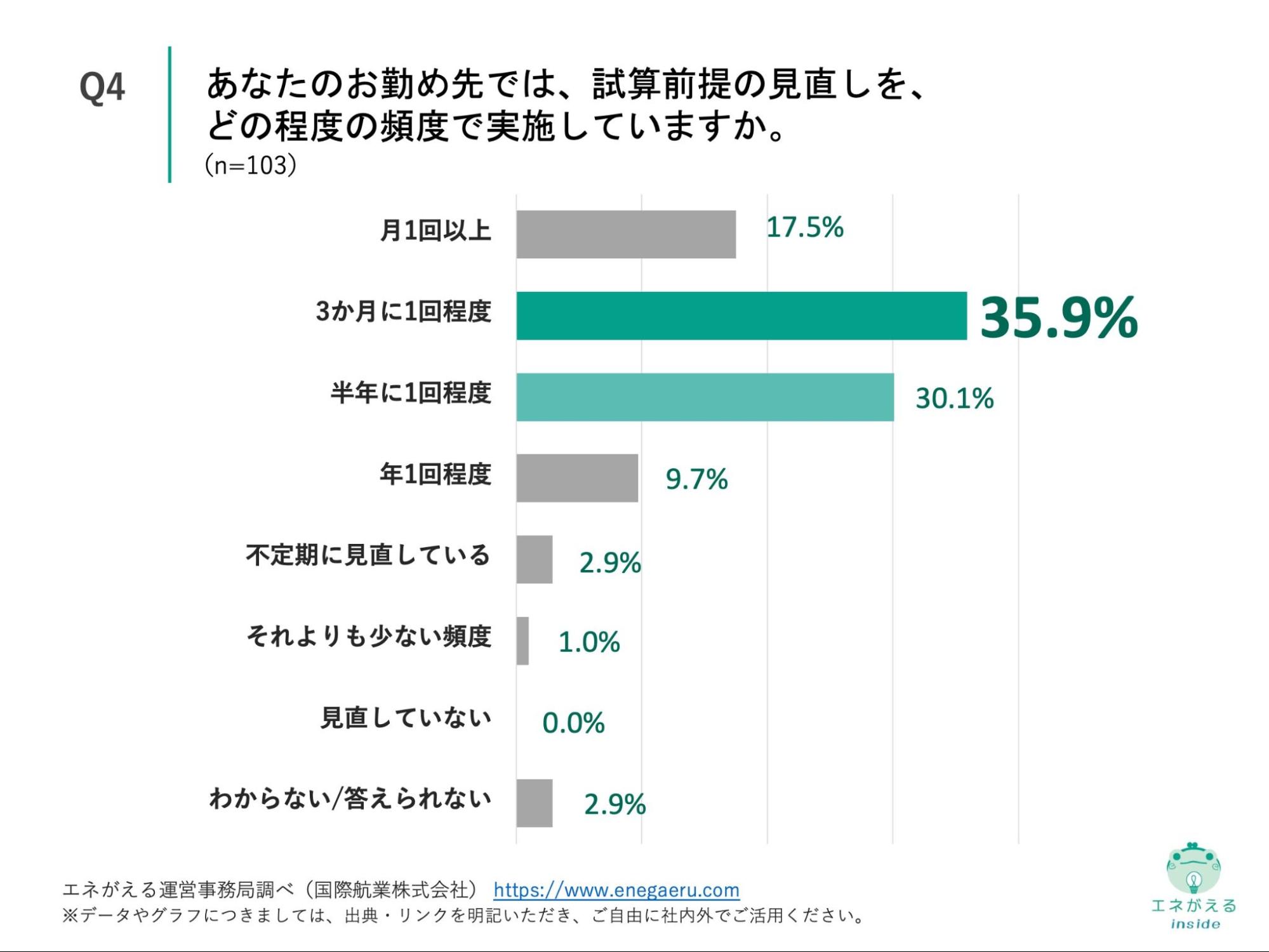 Q4の回答結果