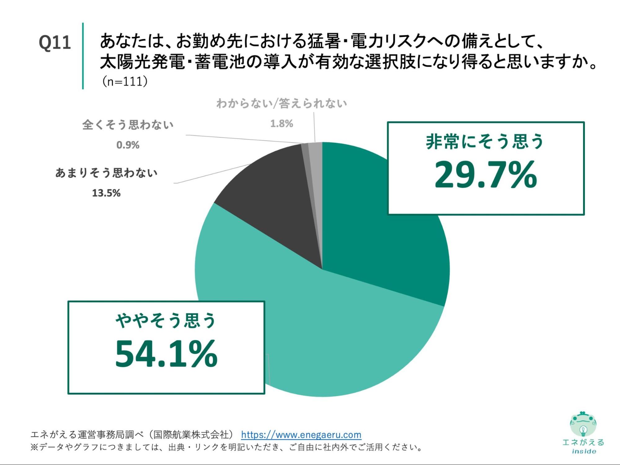 Q11の回答結果