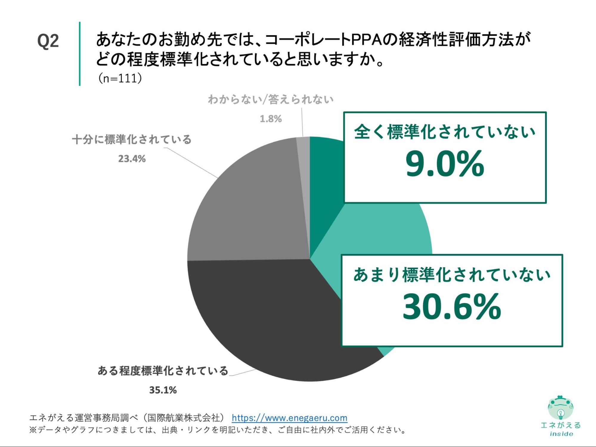 Q2の回答結果