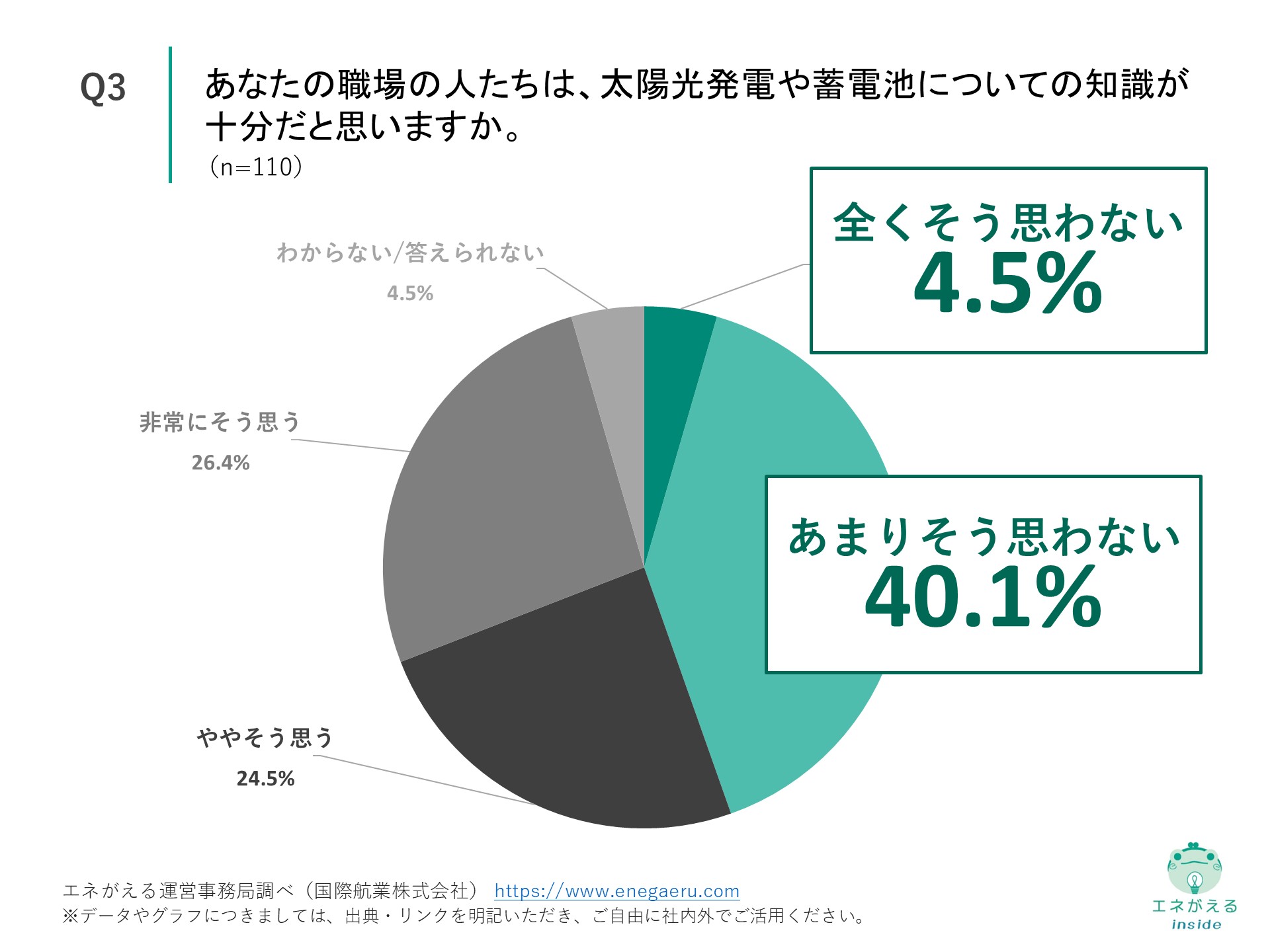 Q3の回答結果