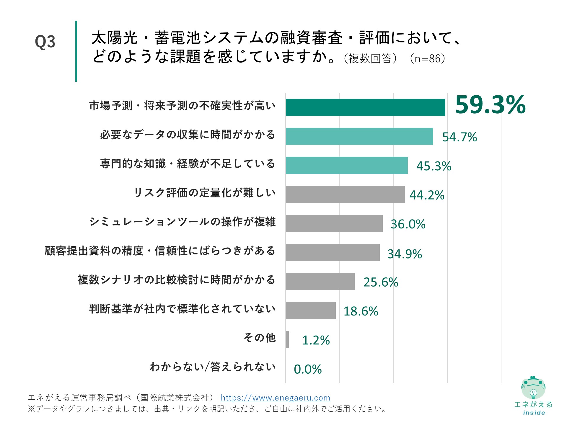 Q3の回答結果