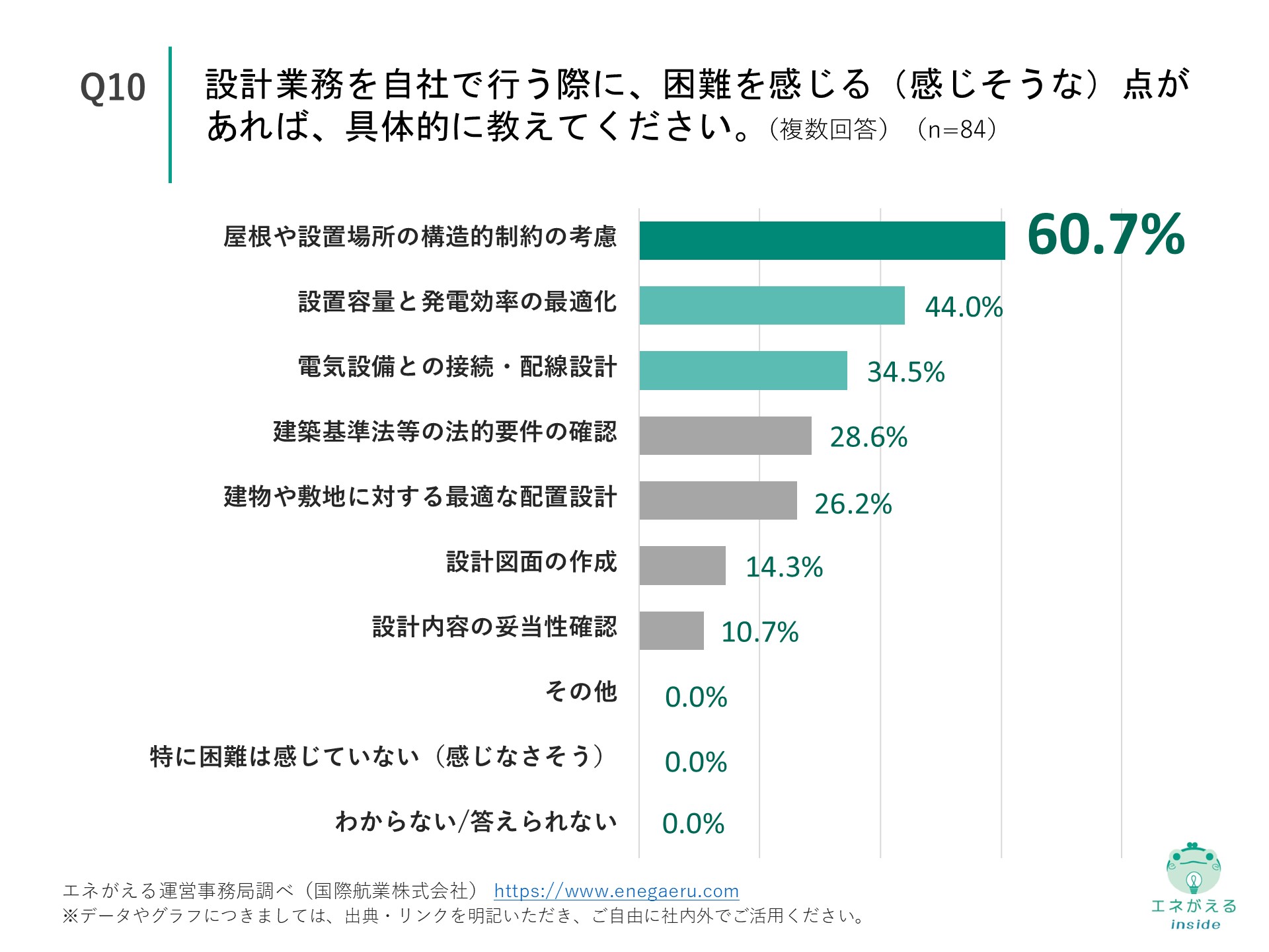 Q10の回答結果