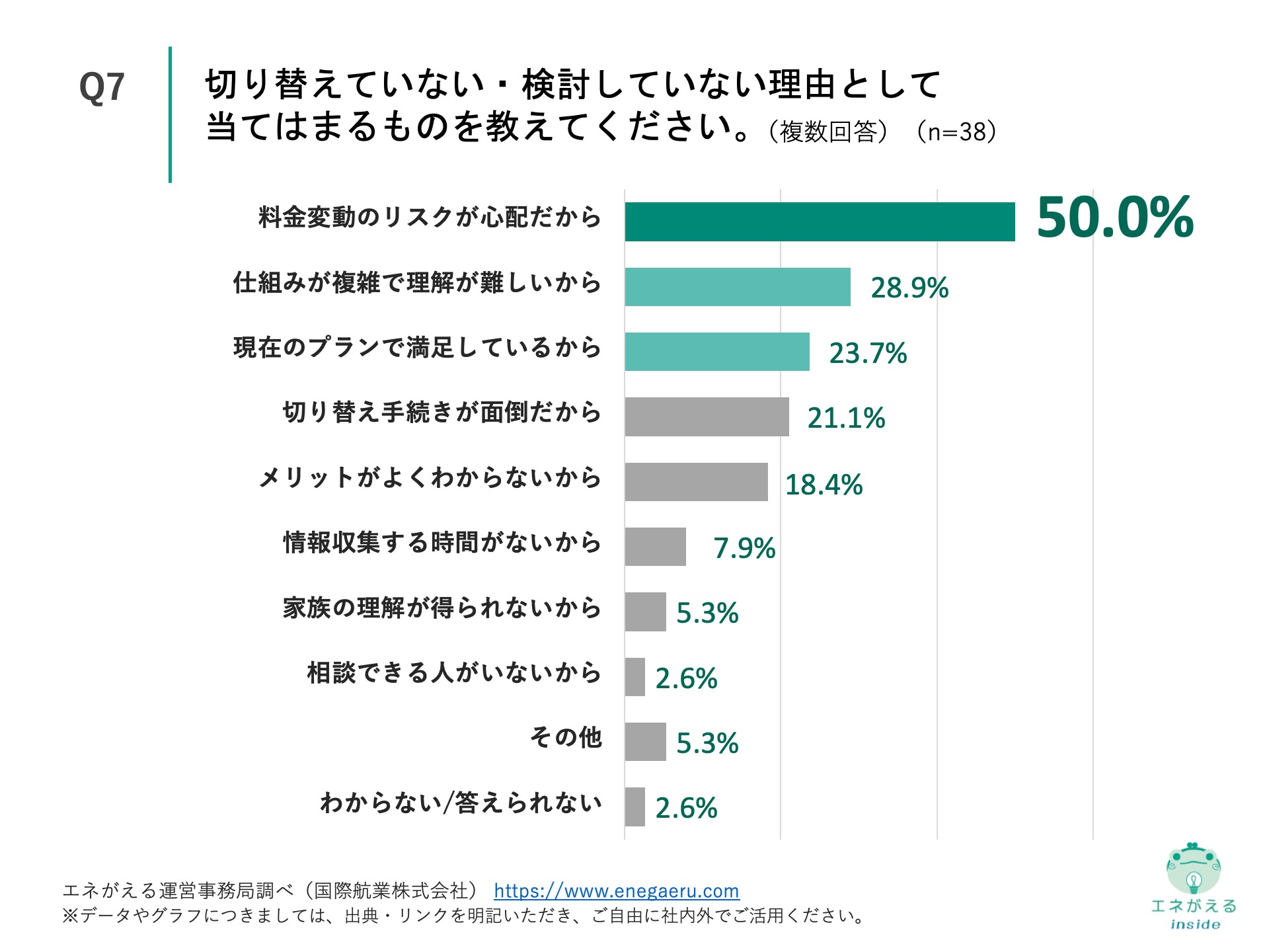 Q7の回答結果