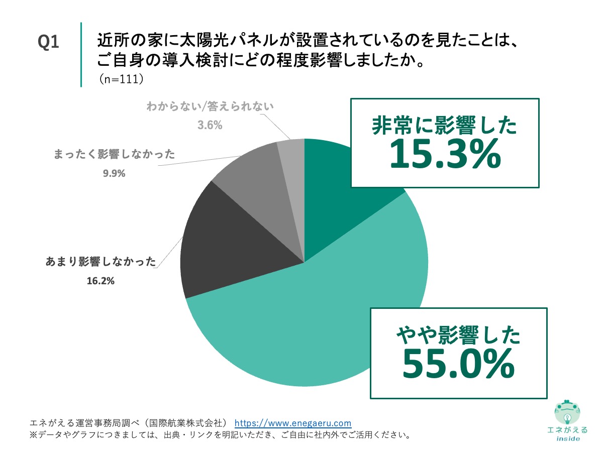 Q1の回答結果