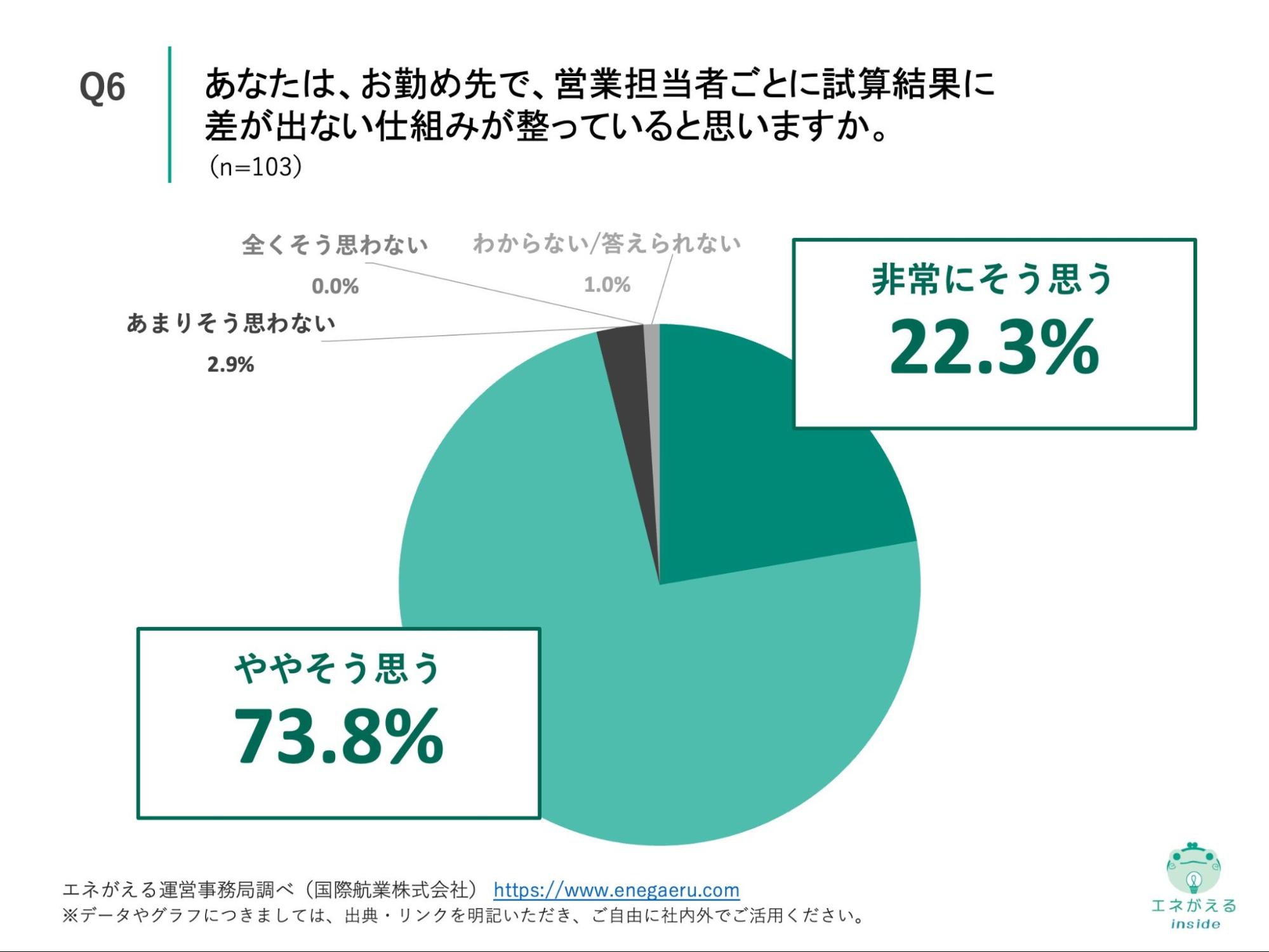 Q6の回答結果