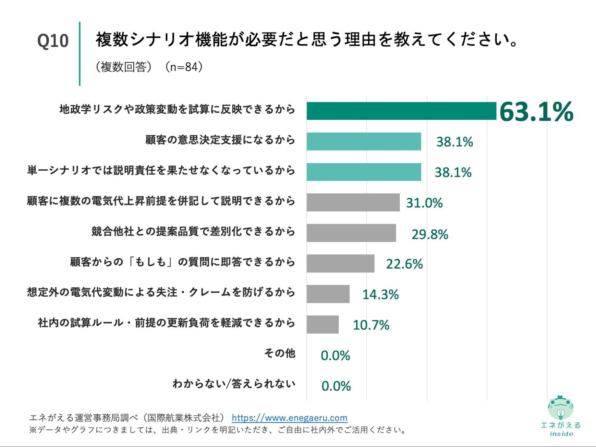 Q10の回答結果
