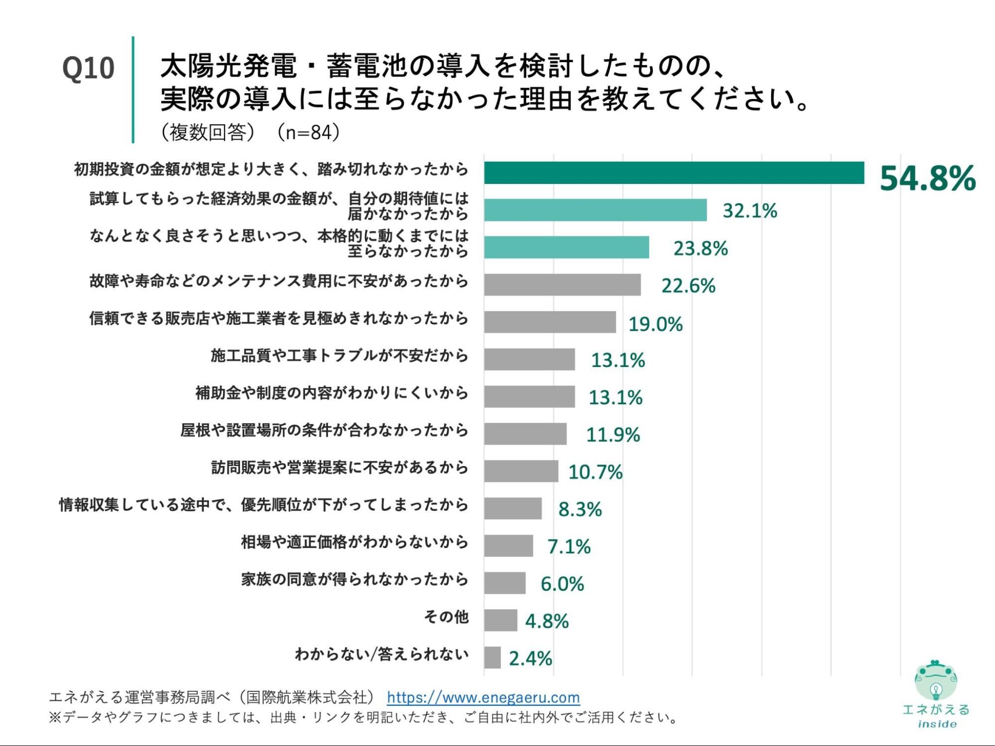 Q10の回答結果