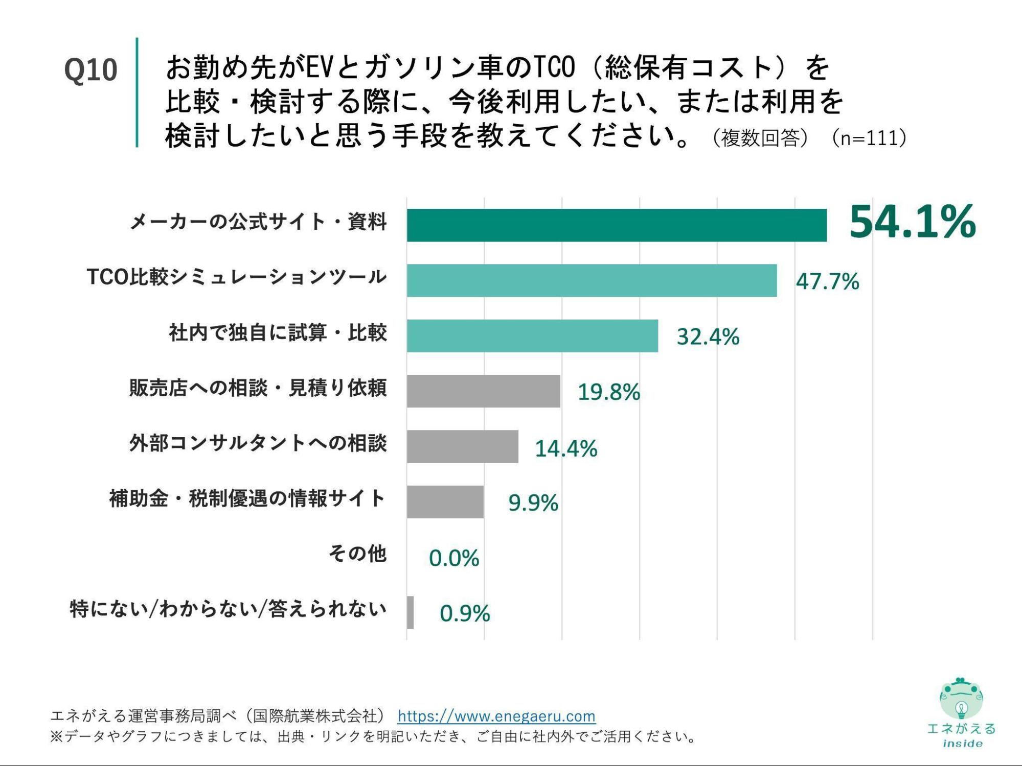 Q10の回答結果