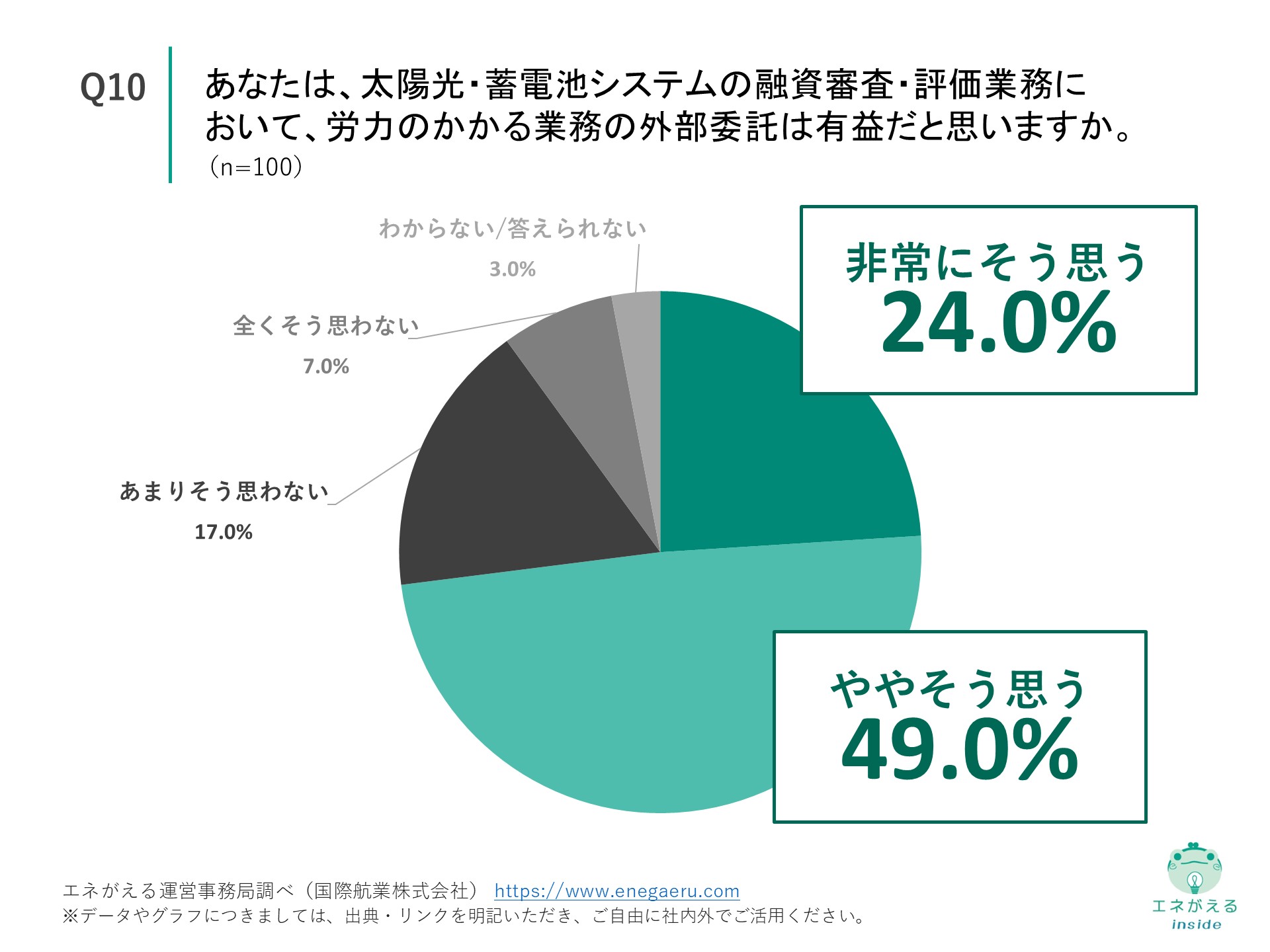 Q10の回答結果