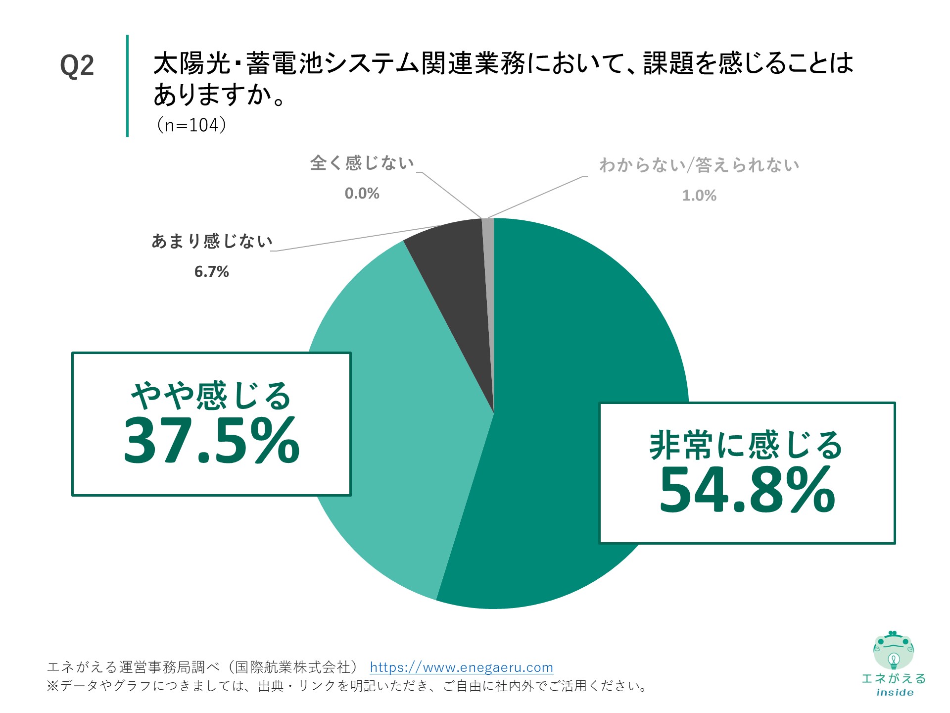 Q2の回答結果