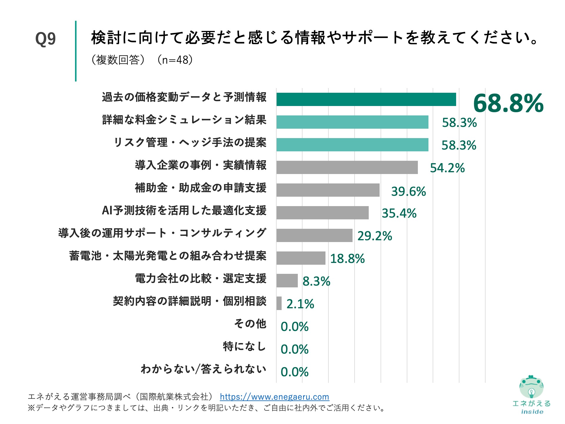 Q9の回答結果