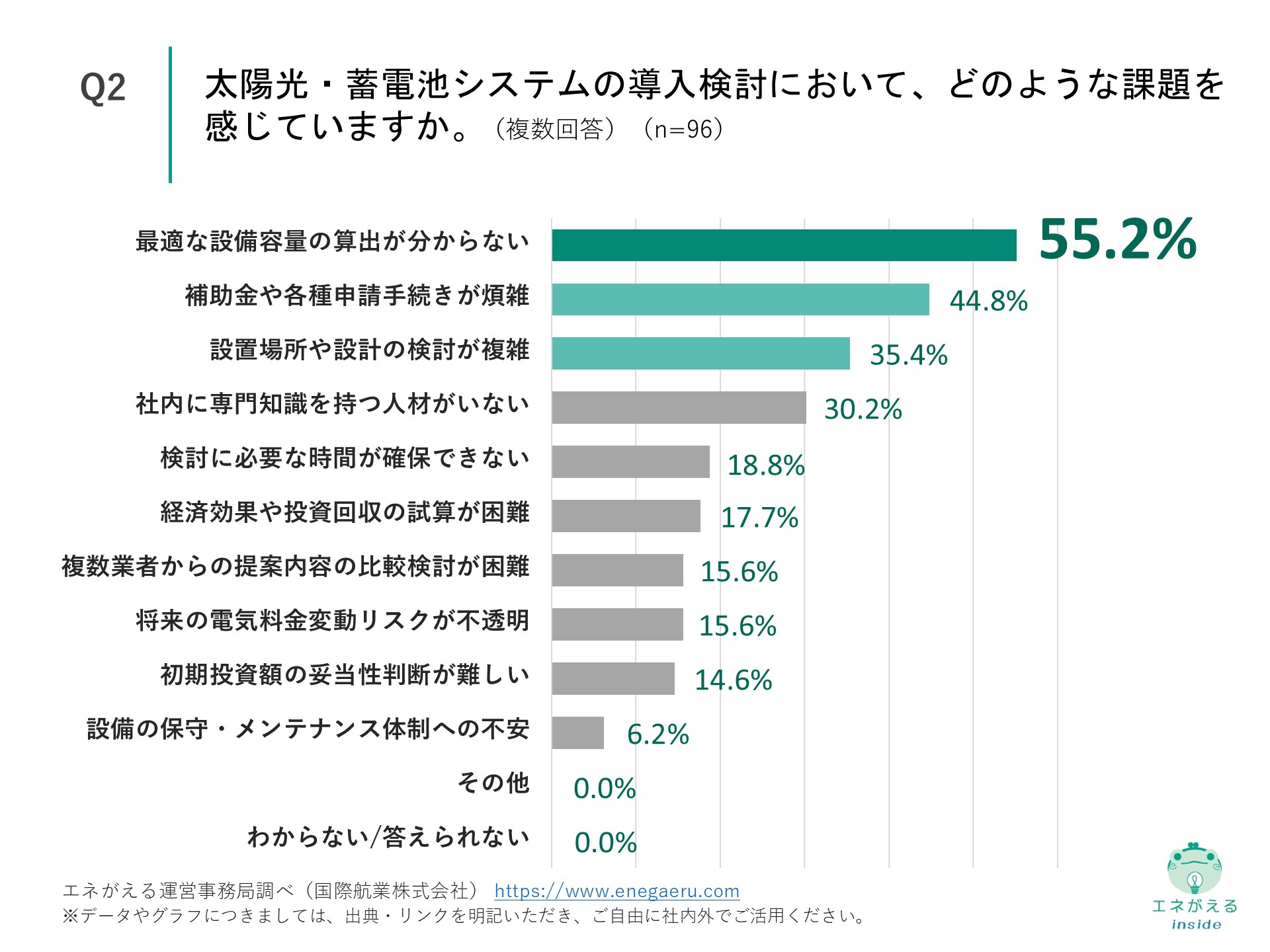 Q2の回答結果