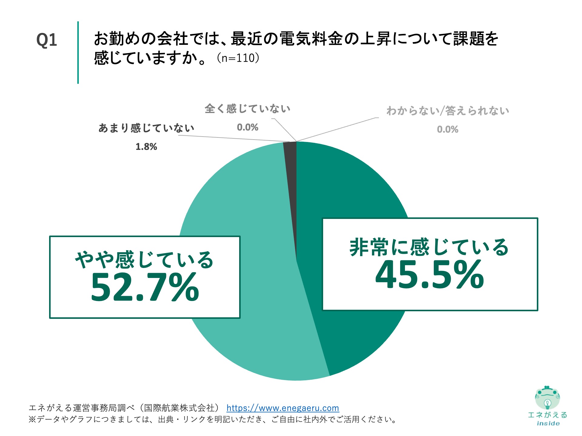 Q1の回答結果