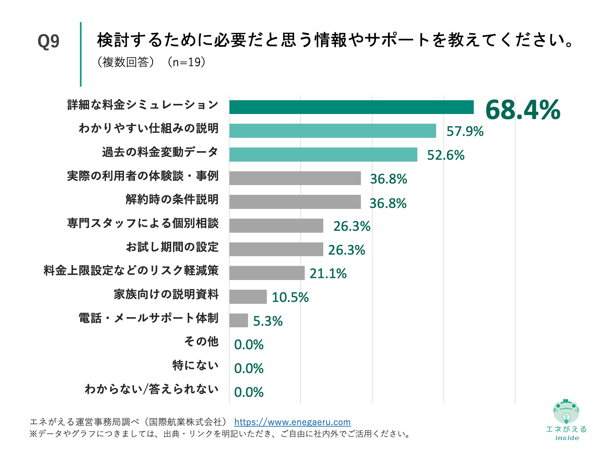 Q9の回答結果