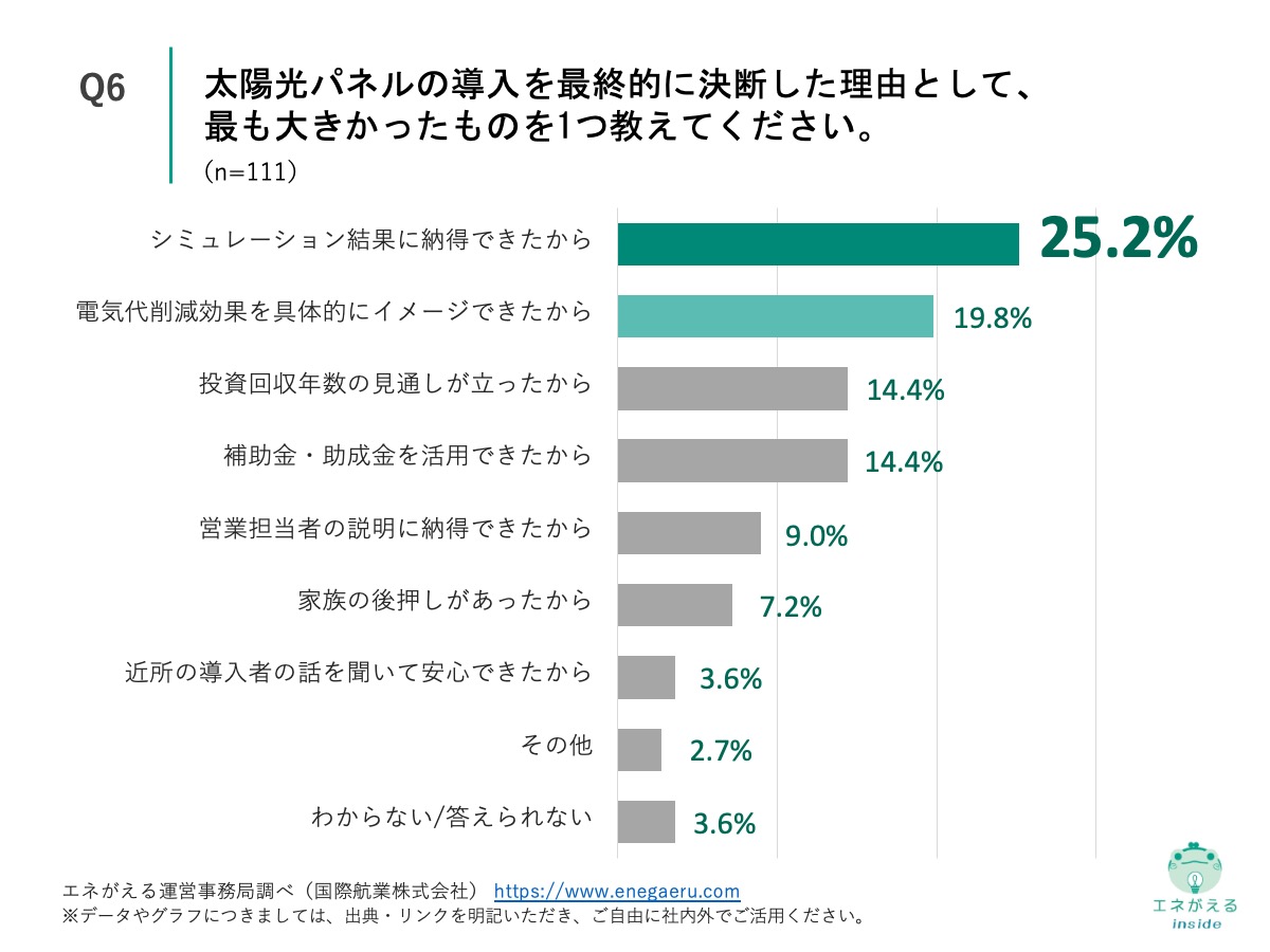 Q6の回答結果